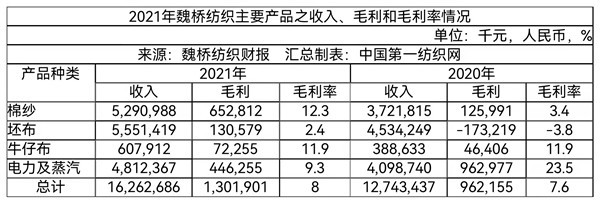 需求端持續(xù)復(fù)蘇,僅4萬員工的全球最大棉紡龍頭魏橋去年?duì)I收162億元!